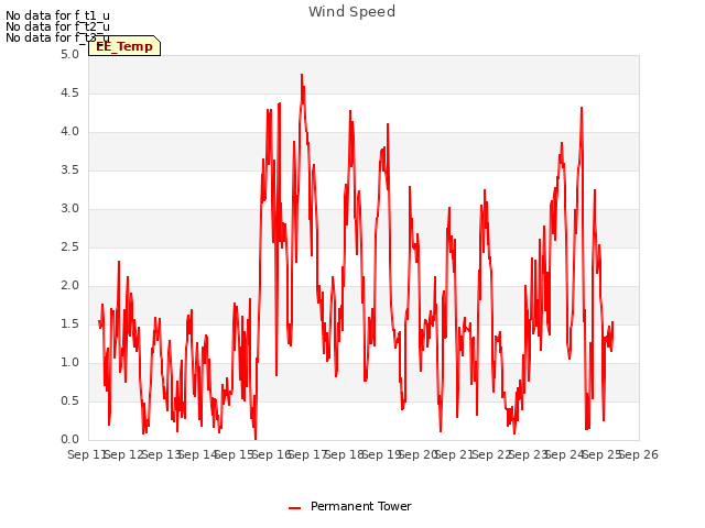 plot of Wind Speed