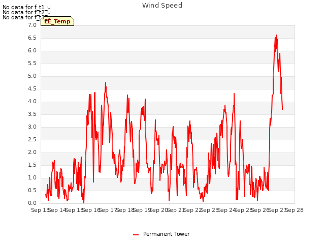 plot of Wind Speed