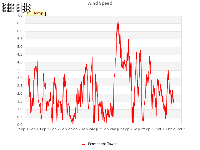 plot of Wind Speed