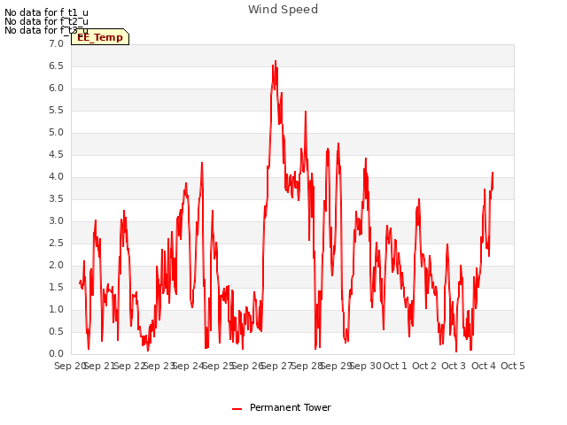 plot of Wind Speed