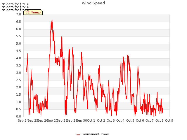 plot of Wind Speed