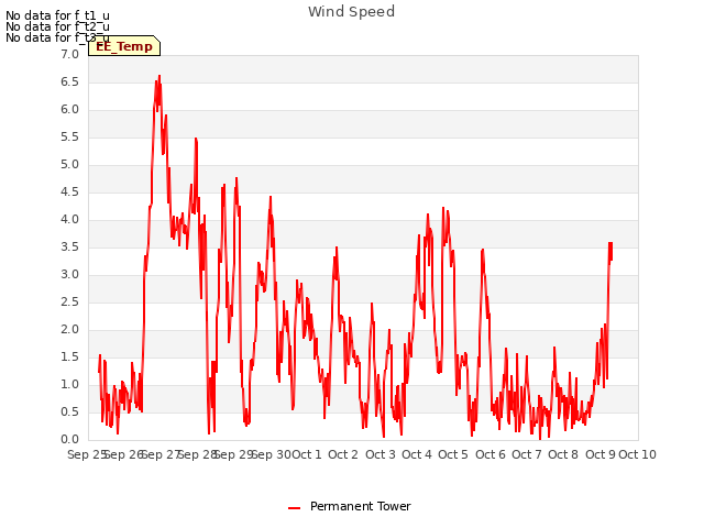 plot of Wind Speed