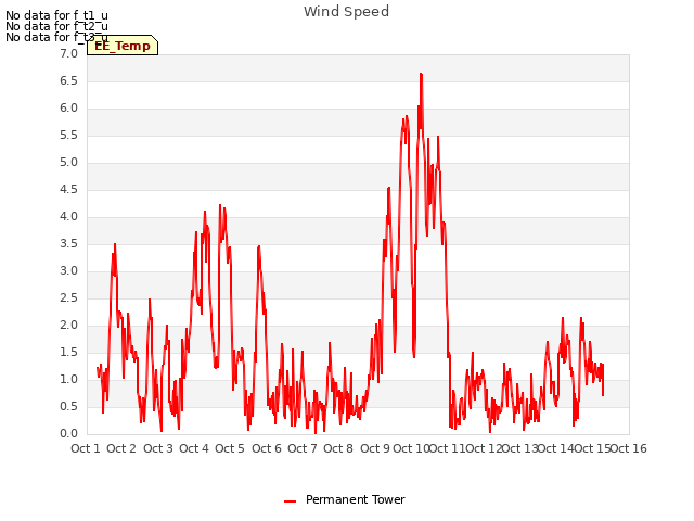 plot of Wind Speed