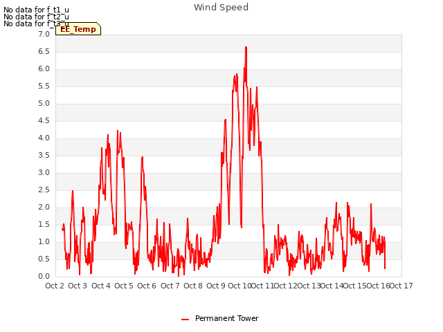 plot of Wind Speed