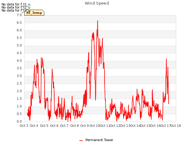 plot of Wind Speed