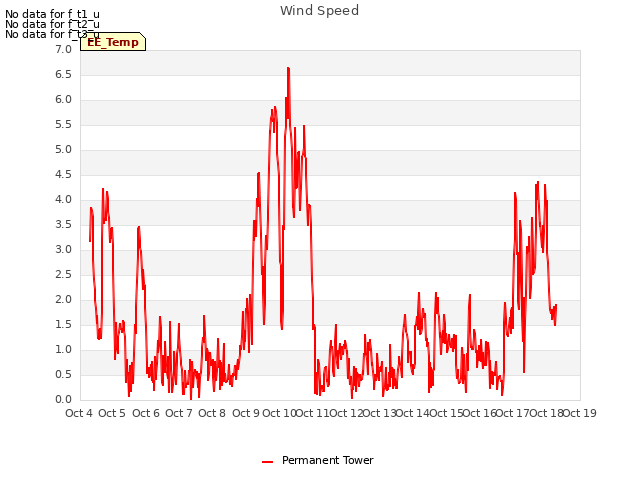 plot of Wind Speed