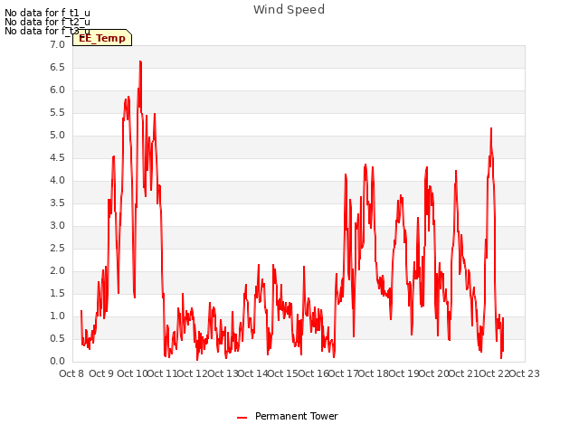 plot of Wind Speed