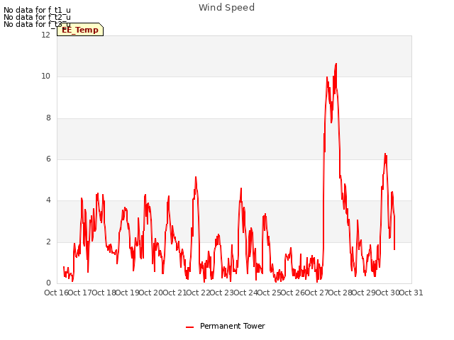 plot of Wind Speed