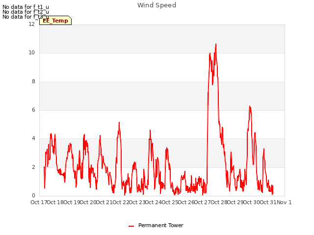 plot of Wind Speed