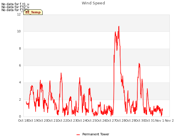 plot of Wind Speed