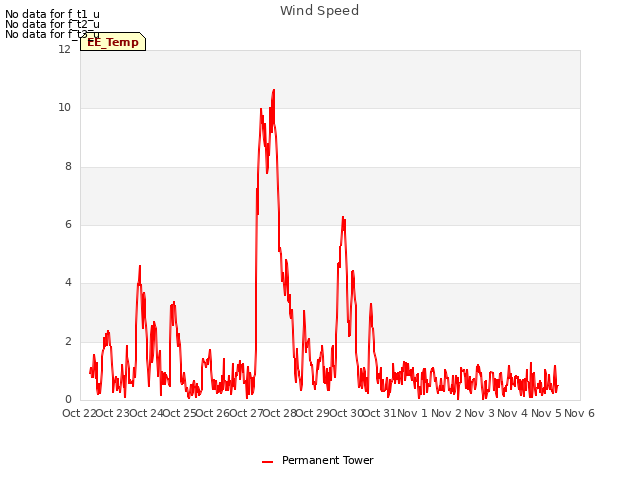 plot of Wind Speed