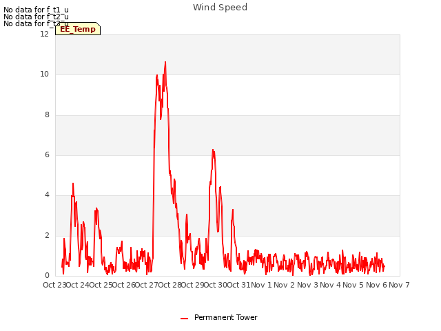 plot of Wind Speed