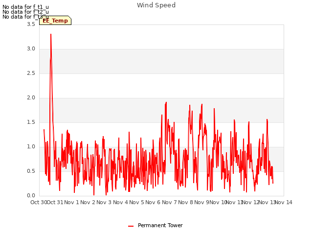 plot of Wind Speed