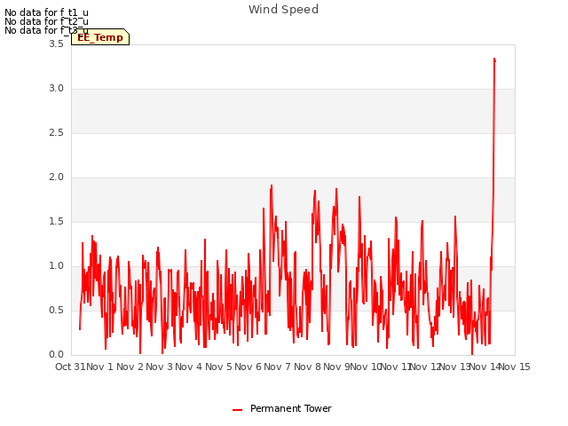 plot of Wind Speed