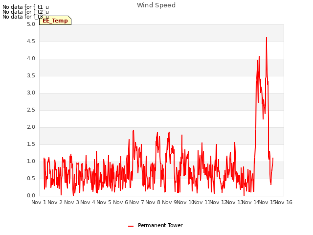 plot of Wind Speed