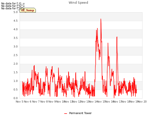 plot of Wind Speed