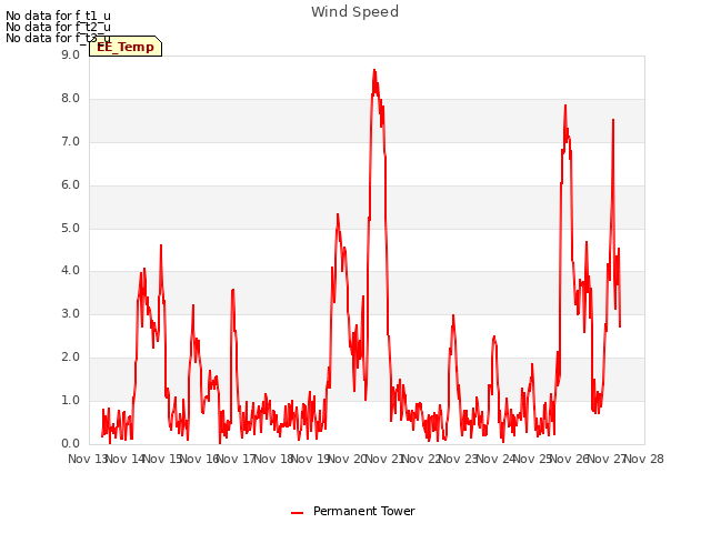 plot of Wind Speed