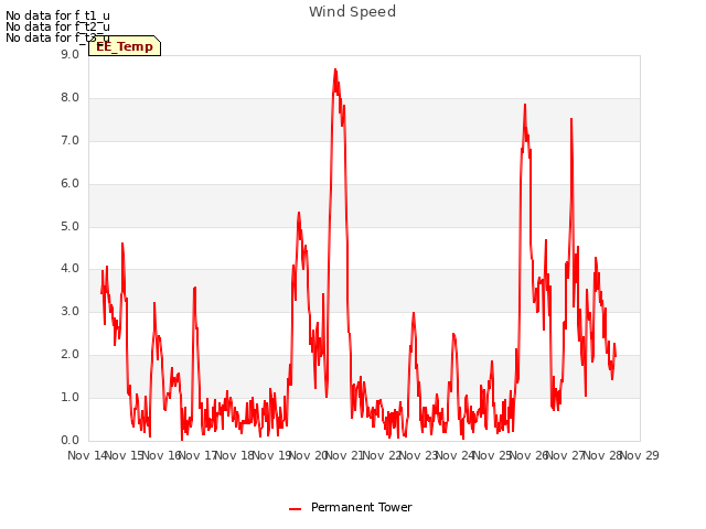 plot of Wind Speed