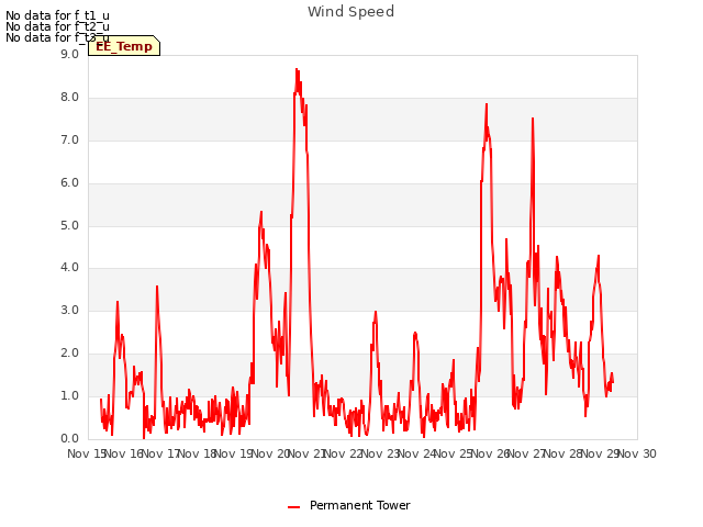 plot of Wind Speed