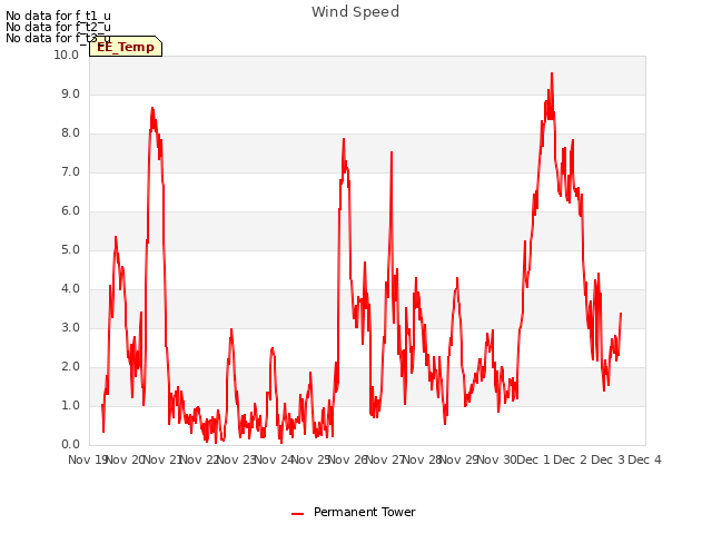 plot of Wind Speed