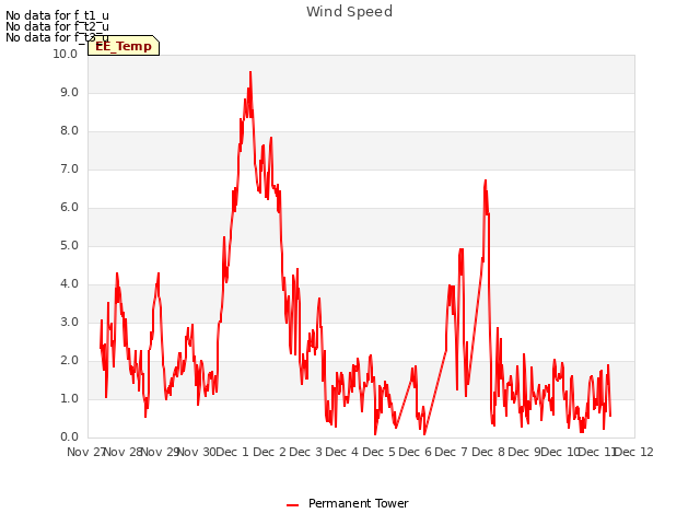 plot of Wind Speed