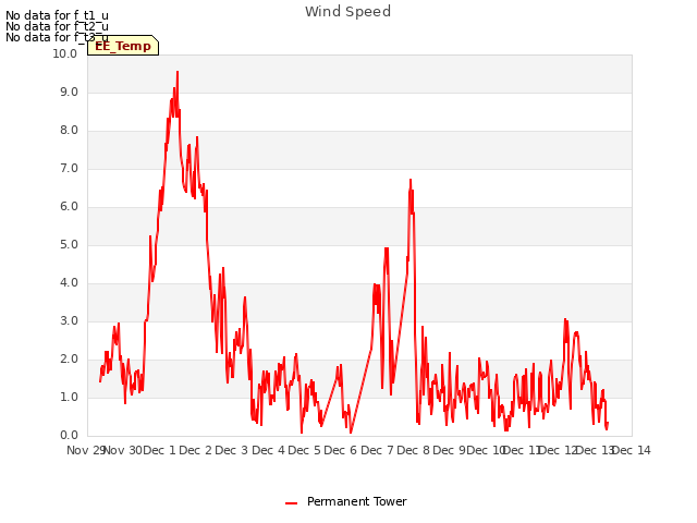 plot of Wind Speed