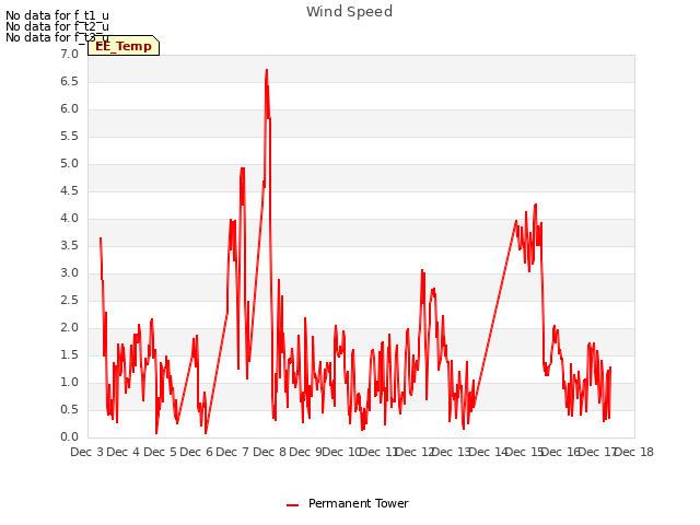 plot of Wind Speed