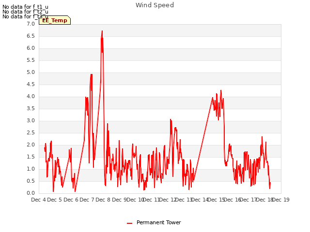 plot of Wind Speed