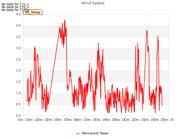 plot of Wind Speed