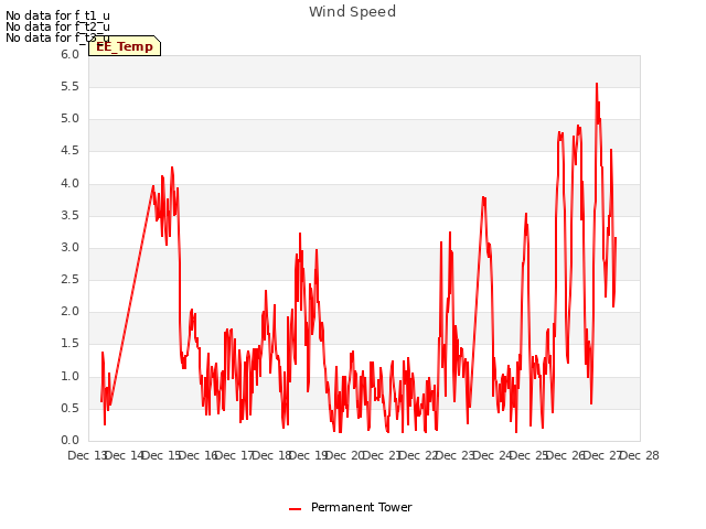 plot of Wind Speed