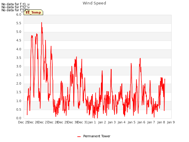 plot of Wind Speed