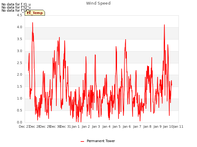 plot of Wind Speed