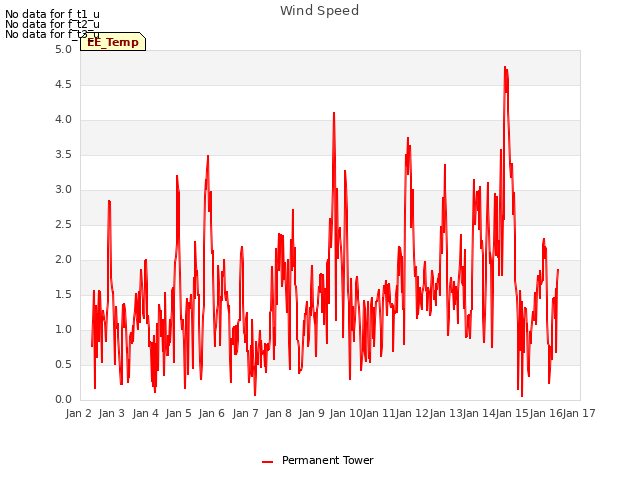 plot of Wind Speed