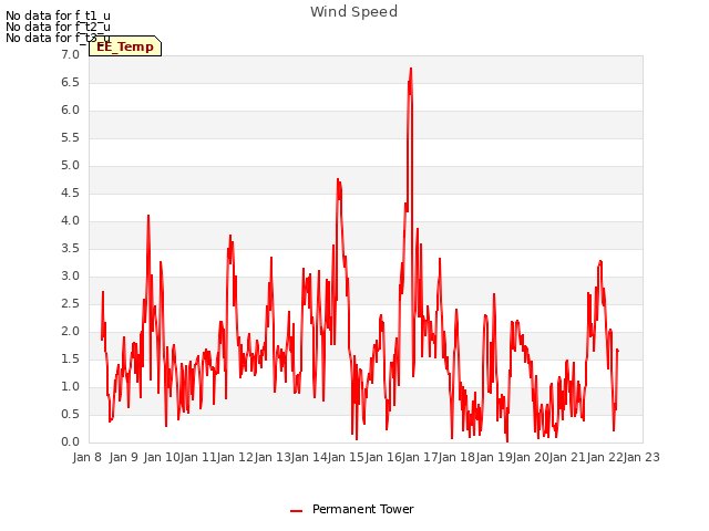 plot of Wind Speed