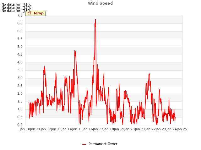 plot of Wind Speed