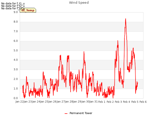 plot of Wind Speed