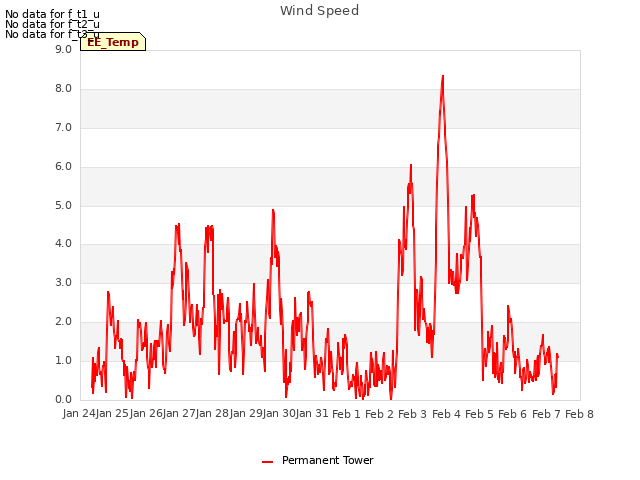 plot of Wind Speed