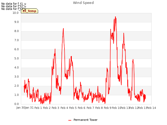 plot of Wind Speed