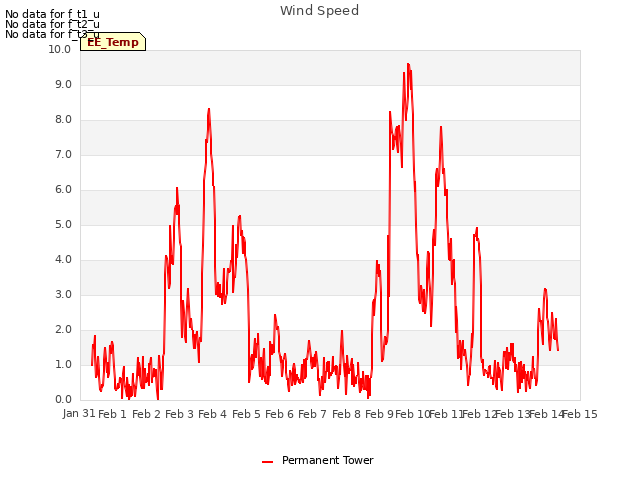 plot of Wind Speed