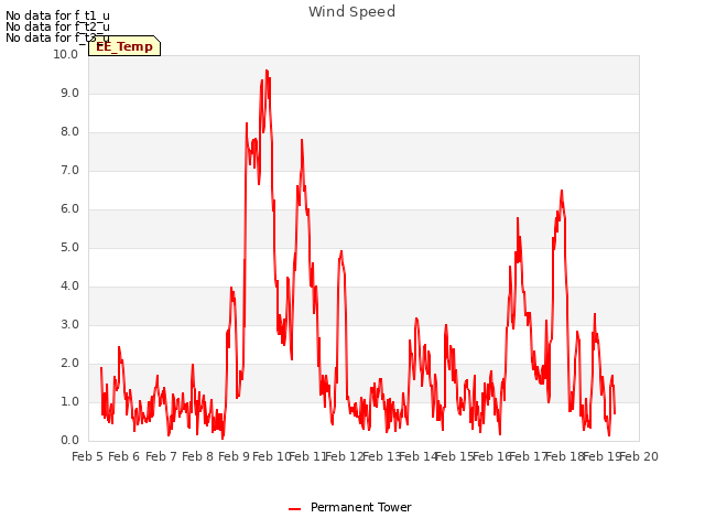 plot of Wind Speed