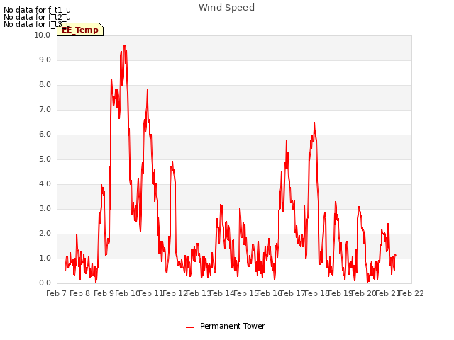 plot of Wind Speed