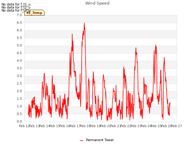 plot of Wind Speed