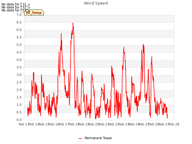 plot of Wind Speed