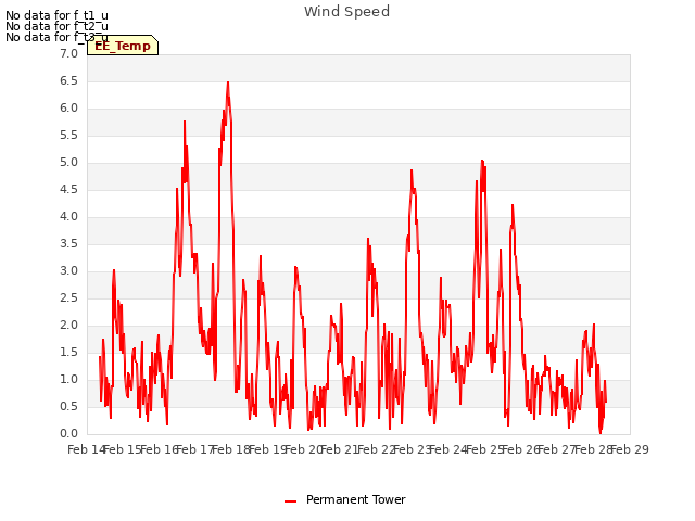 plot of Wind Speed