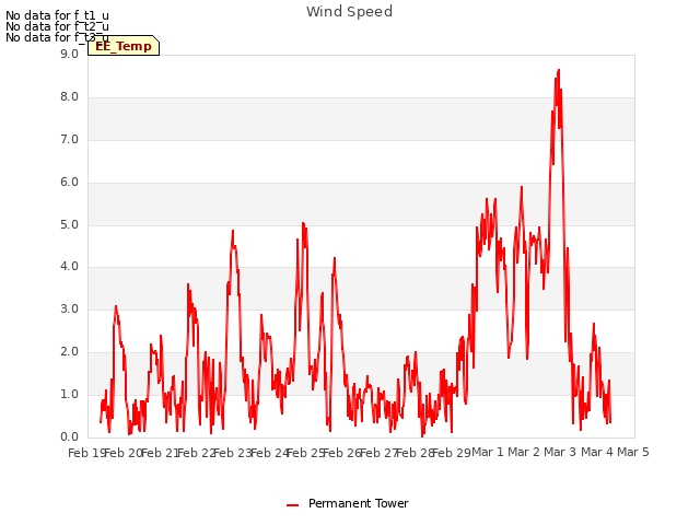 plot of Wind Speed