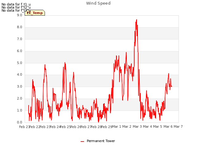 plot of Wind Speed