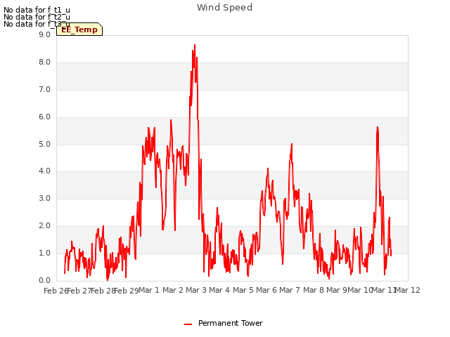 plot of Wind Speed