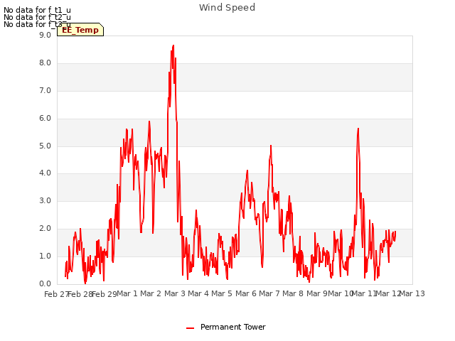 plot of Wind Speed