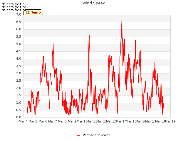 plot of Wind Speed