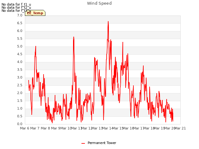 plot of Wind Speed